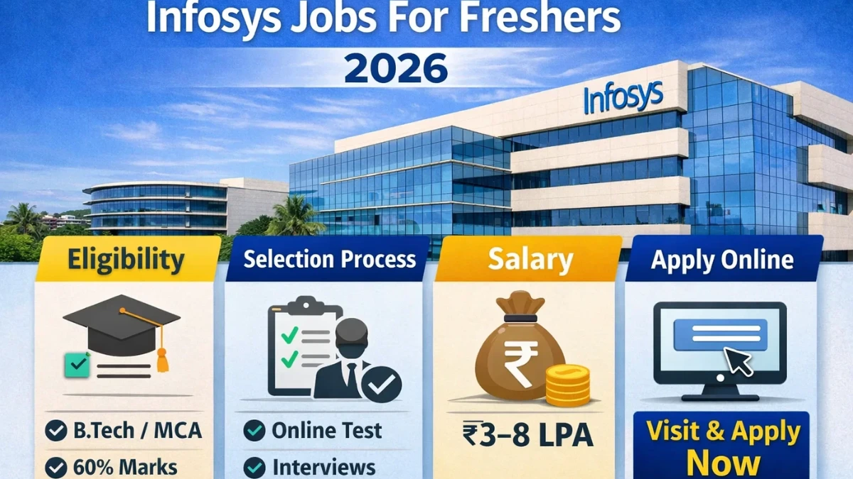 Infosys Jobs For Freshers 2026 infographic जिसमें eligibility, selection process, ₹3–8 LPA salary और online apply details दिखाए गए हैं